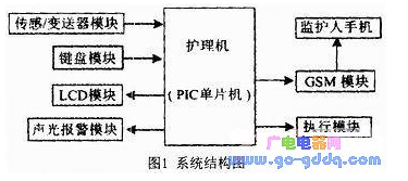 基于PIC单片机的护理机自动控制系统设计,基于PIC单片机的护理机自动控制系统设计,第2张