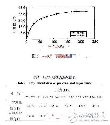 基于模型识别技术的高温微型压力传感器电路设计,基于模型识别技术的高温微型压力传感器电路设计,第9张