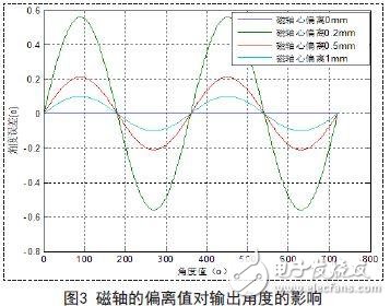 基于一种非接触式低成本高分辨率高抗干扰的磁性角度传感器设计,基于一种非接触式低成本高分辨率高抗干扰的磁性角度传感器设计,第4张