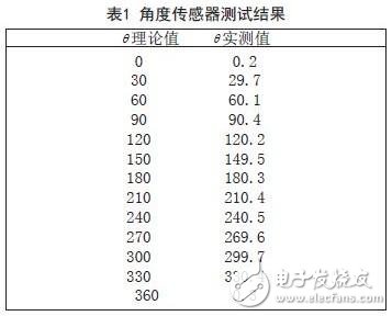 基于一种非接触式低成本高分辨率高抗干扰的磁性角度传感器设计,基于一种非接触式低成本高分辨率高抗干扰的磁性角度传感器设计,第10张