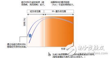 功率电感器的使用方法以及选择方法解析,功率电感器的使用方法以及选择方法解析,第4张