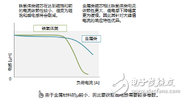 功率电感器的使用方法以及选择方法解析,功率电感器的使用方法以及选择方法解析,第8张