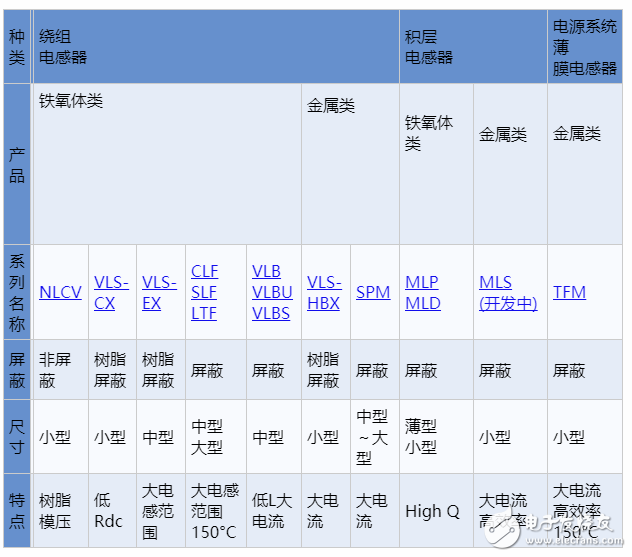 功率电感器的使用方法以及选择方法解析,功率电感器的使用方法以及选择方法解析,第9张