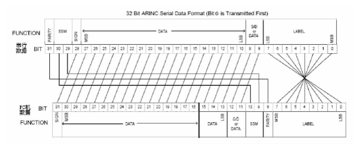 基于AEC429-PCI-22S5接口卡的航空电子系统设计,基于AEC429-PCI-22/S5接口卡的航空电子系统设计,第2张