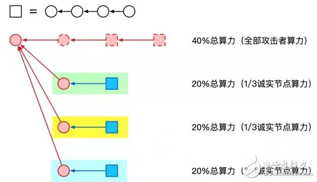 区块链中的分割攻击解析,区块链中的分割攻击解析,第3张