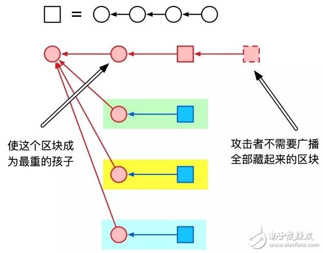 区块链中的分割攻击解析,区块链中的分割攻击解析,第4张