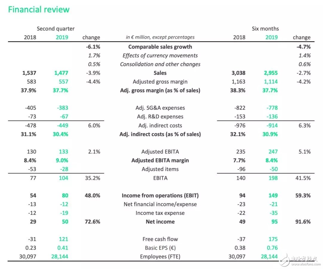 昕诺飞公布2019年第二季度业绩 营业利润率为9.0％,昕诺飞公布2019年第二季度业绩 营业利润率为9.0％,第2张