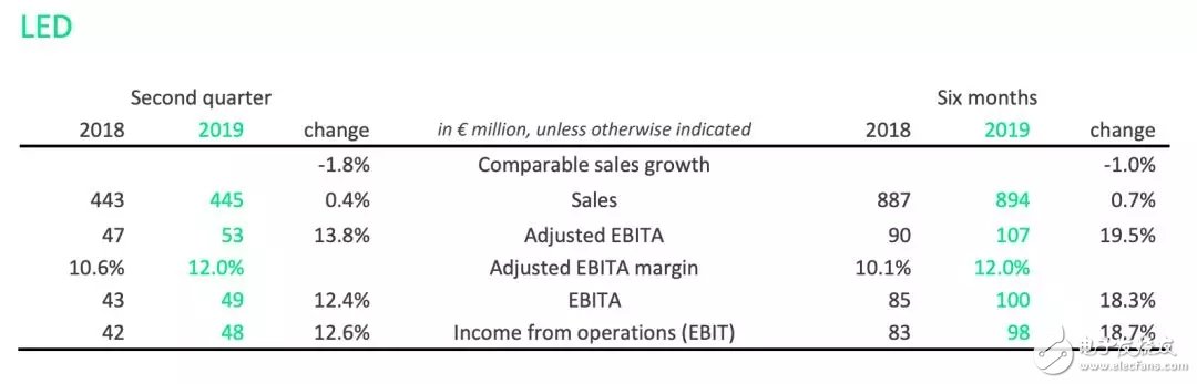 昕诺飞公布2019年第二季度业绩 营业利润率为9.0％,第4张