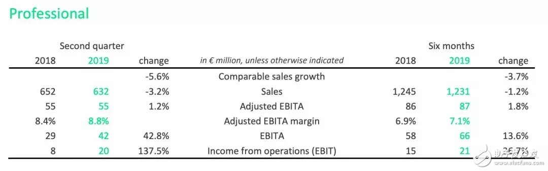 昕诺飞公布2019年第二季度业绩 营业利润率为9.0％,第5张