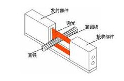 激光测径仪的工作原理以及技术解决方案,激光测径仪的工作原理以及技术解决方案,第2张