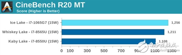 IntelIceLake十代酷睿处理器测试 对性能不要有过高期望,第10张