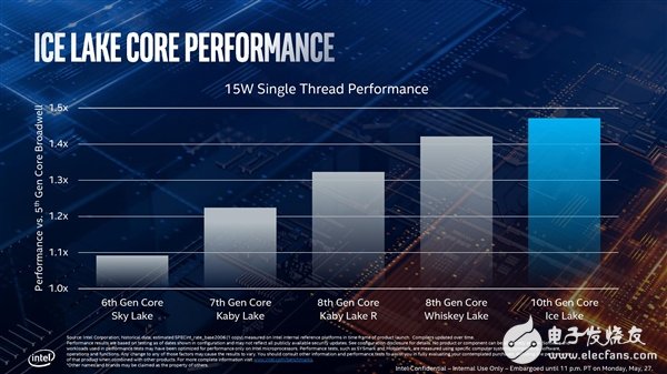 IntelIceLake十代酷睿处理器测试 对性能不要有过高期望,第26张