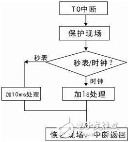 AT89S51单片机对6位LED数码管实现显示时计方式的设计,AT89S51单片机对6位LED数码管实现显示时计方式的设计,第4张