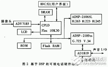 采用DSP实现H.324可视电话系统设计,采用DSP实现H.324可视电话系统设计,第3张