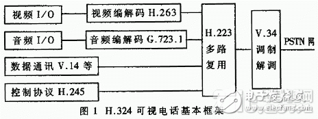 采用DSP实现H.324可视电话系统设计,采用DSP实现H.324可视电话系统设计,第2张