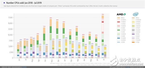 德国DIY零售电商发布截至7月份处理器销量成绩表 AMD接近80%,德国DIY零售电商发布截至7月份处理器销量成绩表 AMD接近80%,第2张