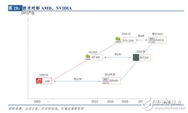 国产GPU发力 性能有望接近GTX1080,国产GPU发力 性能有望接近GTX1080,第2张