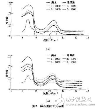 近红外吸收型光电传感器的结构设计,近红外吸收型光电传感器的结构设计,第3张