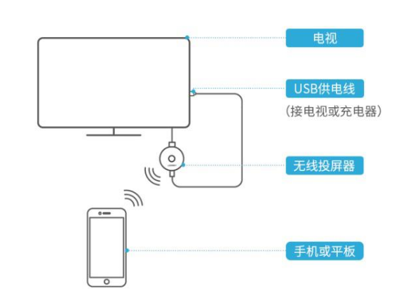 UGREEN绿联发布全新款无线投屏器,UGREEN绿联发布全新款无线投屏器,第2张