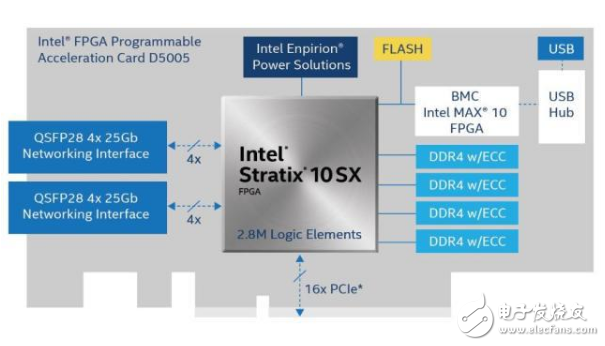 英特尔推出FPGA加速卡助力高性能计算,英特尔推出FPGA加速卡助力高性能计算,第2张