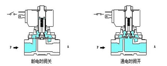 气动电磁阀是什么_气动电磁阀工作原理_气动电磁阀的分类,第2张