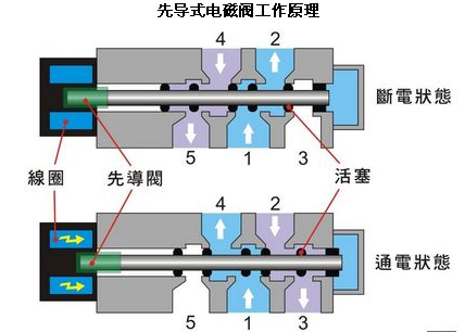 气动电磁阀是什么_气动电磁阀工作原理_气动电磁阀的分类,第3张