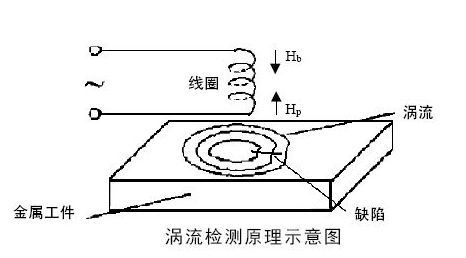 涡流探伤原理,第2张