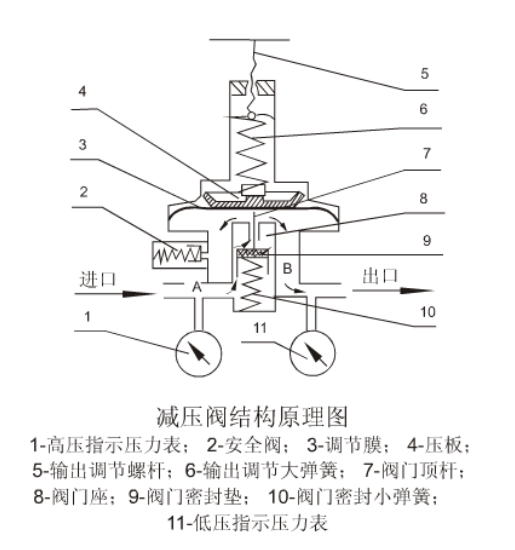 减压阀的结构,减压阀的结构,第2张