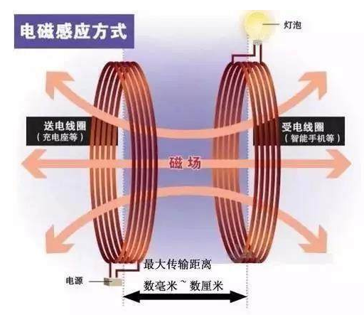 电动汽车无线充电技术的原理是什么,电动汽车无线充电技术的原理是什么,第2张