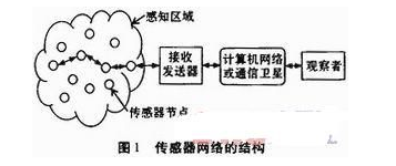 基于传感器网络在环境监测系统中的工作流程介绍,基于传感器网络在环境监测系统中的工作流程介绍,第2张