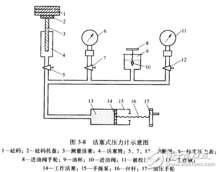 活塞式压力计的原理及注意事项,活塞式压力计的原理及注意事项,第2张
