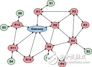 无线传感器网络和ISM频带的应用介绍,无线传感器网络和ISM频带的应用介绍,第5张