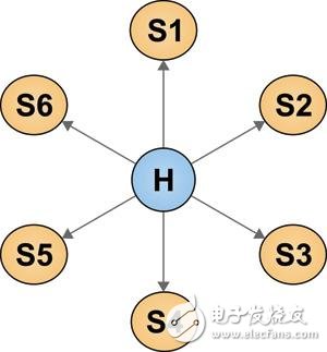 无线传感器网络和ISM频带的应用介绍,无线传感器网络和ISM频带的应用介绍,第4张