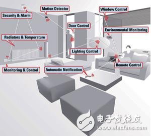 无线传感器网络和ISM频带的应用介绍,无线传感器网络和ISM频带的应用介绍,第3张