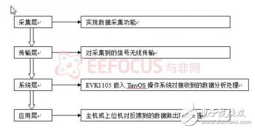 无线传感器网络在环境监测系统中的应用介绍,无线传感器网络在环境监测系统中的应用介绍,第6张