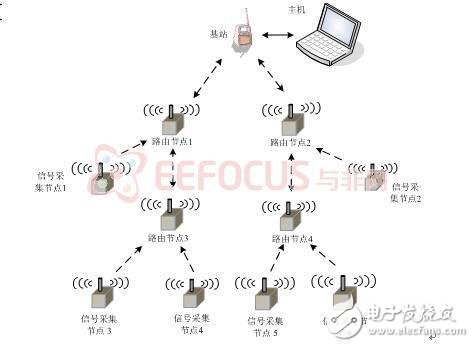 无线传感器网络在环境监测系统中的应用介绍,无线传感器网络在环境监测系统中的应用介绍,第5张