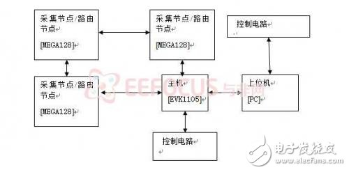 无线传感器网络在环境监测系统中的应用介绍,无线传感器网络在环境监测系统中的应用介绍,第3张