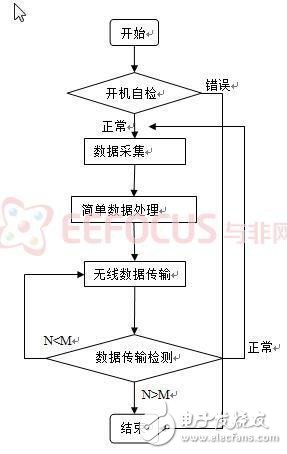 无线传感器网络在环境监测系统中的应用介绍,无线传感器网络在环境监测系统中的应用介绍,第7张