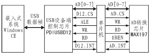 基于USB接口的数据采集系统总体结构解析,基于USB接口的数据采集系统总体结构解析,第2张