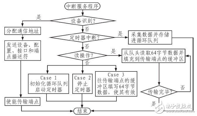 基于USB接口的数据采集系统总体结构解析,基于USB接口的数据采集系统总体结构解析,第3张