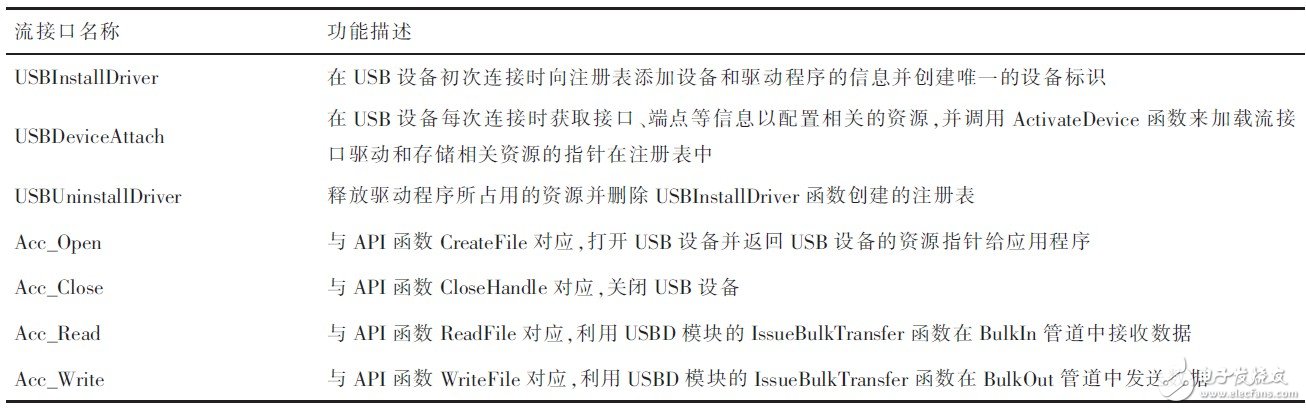 基于USB接口的数据采集系统总体结构解析,基于USB接口的数据采集系统总体结构解析,第4张