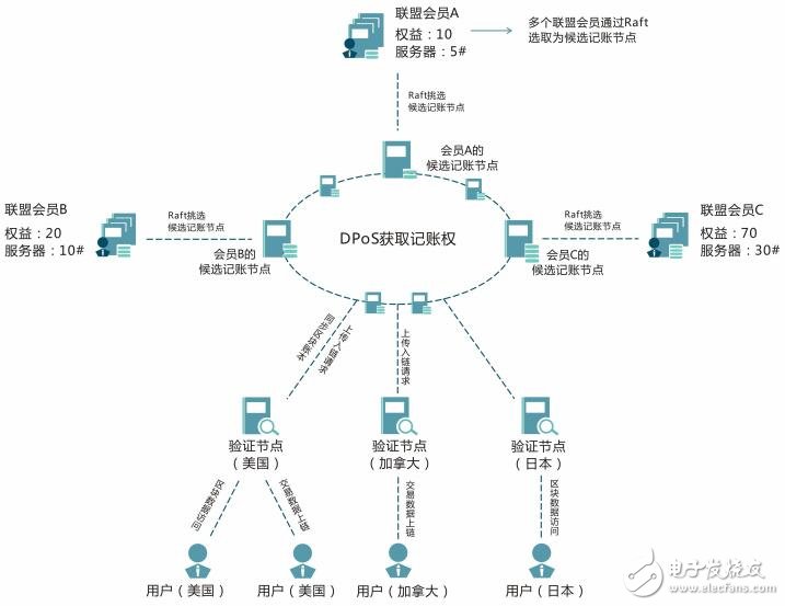 基于Raft+DPos共识机制的记账系统加密世界链介绍,基于Raft+DPos共识机制的记账系统加密世界链介绍,第3张