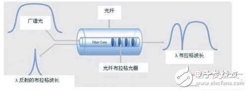 光纤布拉格光栅传感器的工作原理解析,光纤布拉格光栅传感器的工作原理解析,第4张