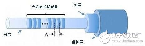 光纤布拉格光栅传感器的工作原理解析,光纤布拉格光栅传感器的工作原理解析,第5张