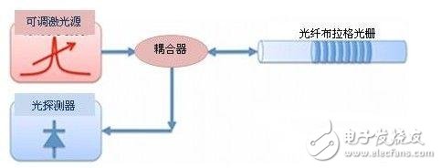 光纤布拉格光栅传感器的工作原理解析,光纤布拉格光栅传感器的工作原理解析,第9张