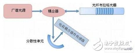 光纤布拉格光栅传感器的工作原理解析,光纤布拉格光栅传感器的工作原理解析,第8张