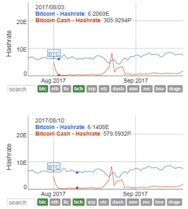 BTC和BCH与BSV减半的时间分析,BTC和BCH与BSV减半的时间分析,第2张