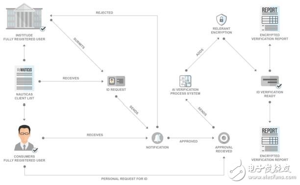 基于区块链技术的银行和电子商务解决平台Nauticus介绍,基于区块链技术的银行和电子商务解决平台Nauticus介绍,第2张