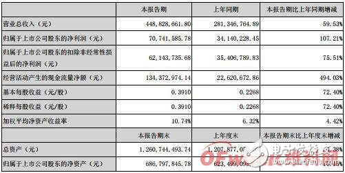 光莆股份表示公司LED照明产品产能利用率已趋于饱和 未来计划投入10条新的照明灯具生产线,光莆股份表示公司LED照明产品产能利用率已趋于饱和 未来计划投入10条新的照明灯具生产线,第2张