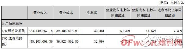 光莆股份表示公司LED照明产品产能利用率已趋于饱和 未来计划投入10条新的照明灯具生产线,第3张